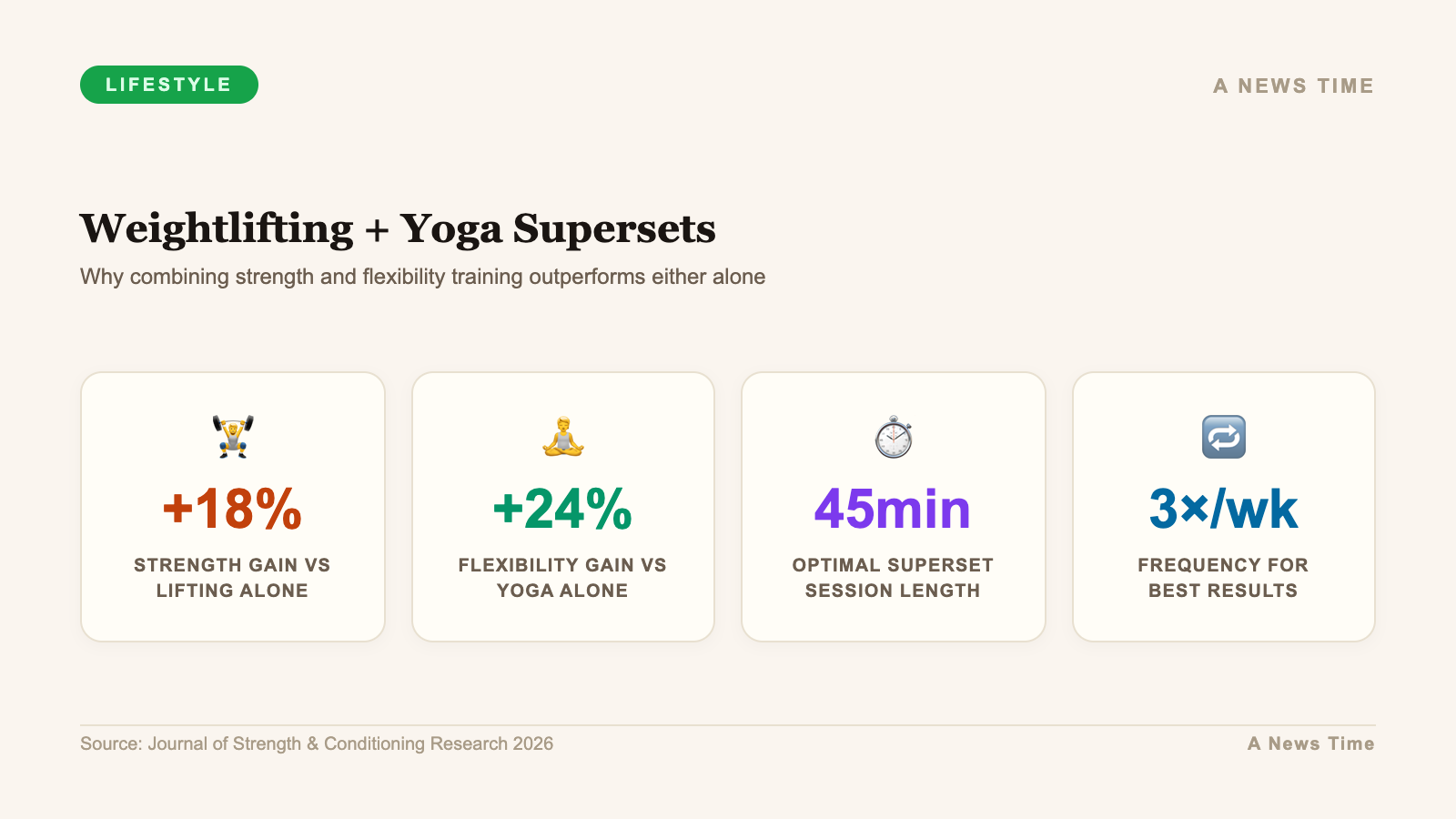 Weightlifting and yoga supersets showing 18 percent strength gain over lifting alone