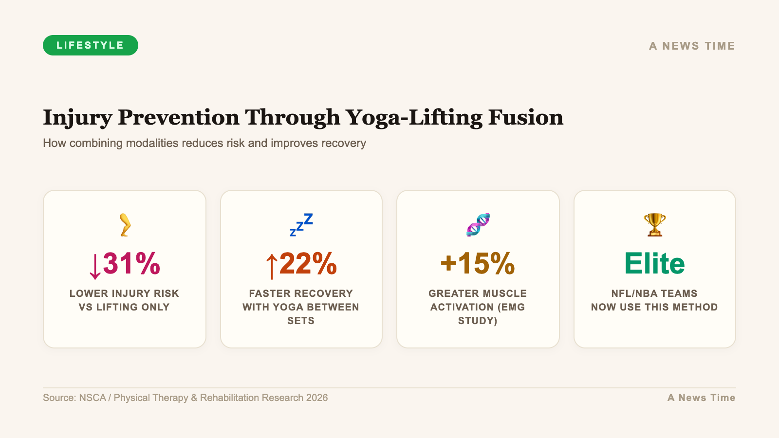 Yoga lifting fusion reducing injury risk 31 percent versus weightlifting only programs