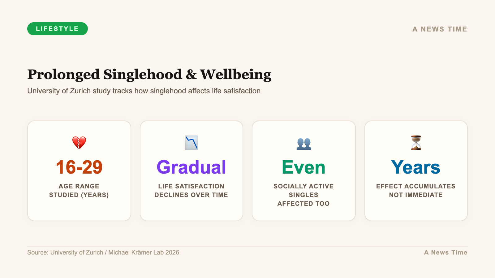 Prolonged singlehood study tracking ages 16 to 29 and gradual life satisfaction decline