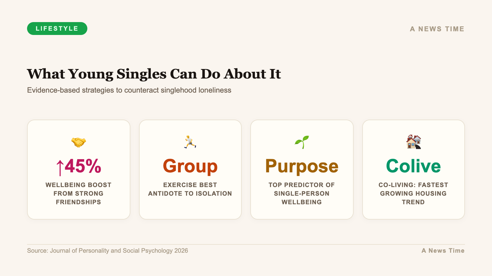 Evidence-based strategies for single young adults boosting wellbeing 45 percent