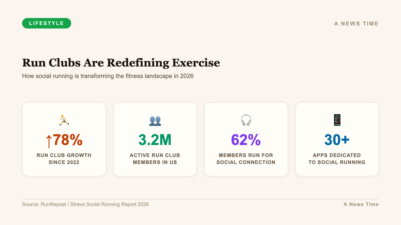 Run clubs growing 78 percent since 2022 with 3.2 million active US members