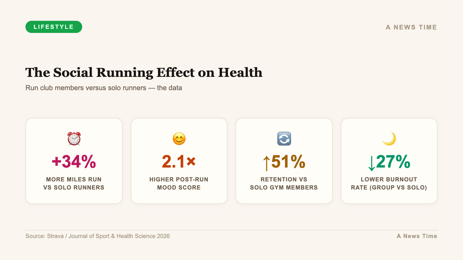 Social running effect showing 34 percent more miles run versus solo runners
