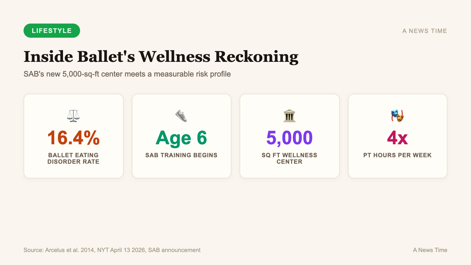 Key stats: 16.4% ballet eating disorder rate, age 6 training start, 5000 sq ft center, 4x PT hours