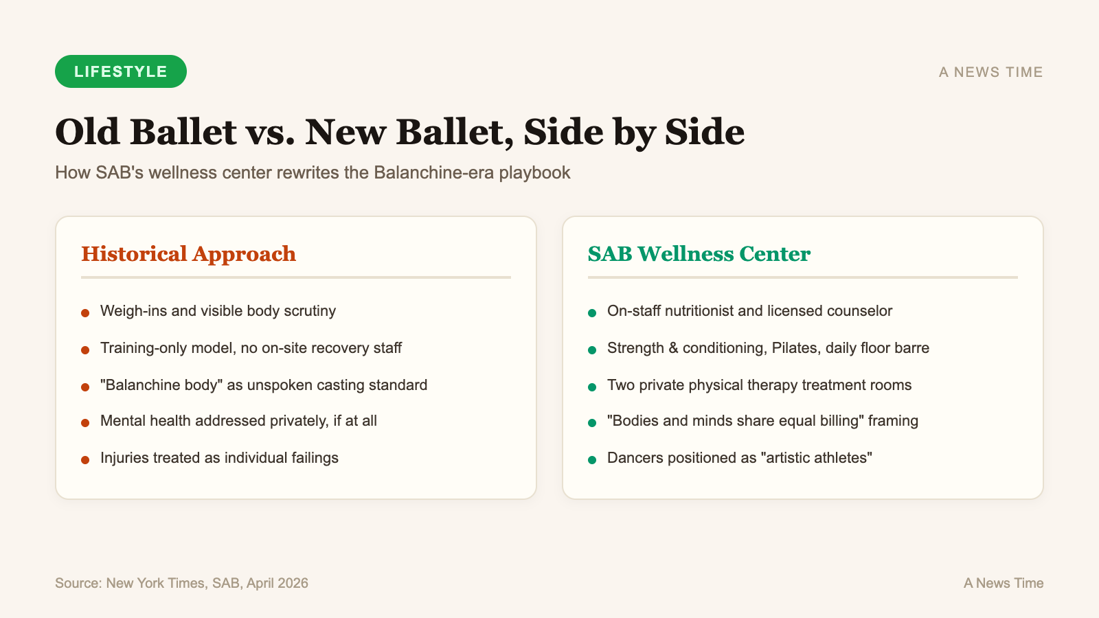 Side by side comparison of historical ballet training approach versus SAB's new wellness center model