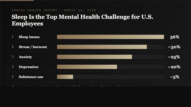 Horizontal bar chart ranking U.S. employee mental health challenges with sleep at 36 percent leading stress and burnout at 30 percent, anxiety at 25, depression at 20, and substance use at 5