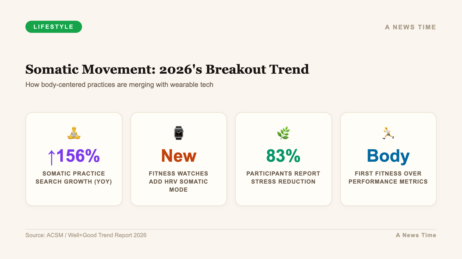 Somatic movement trend growing 156 percent year over year with wearable integration
