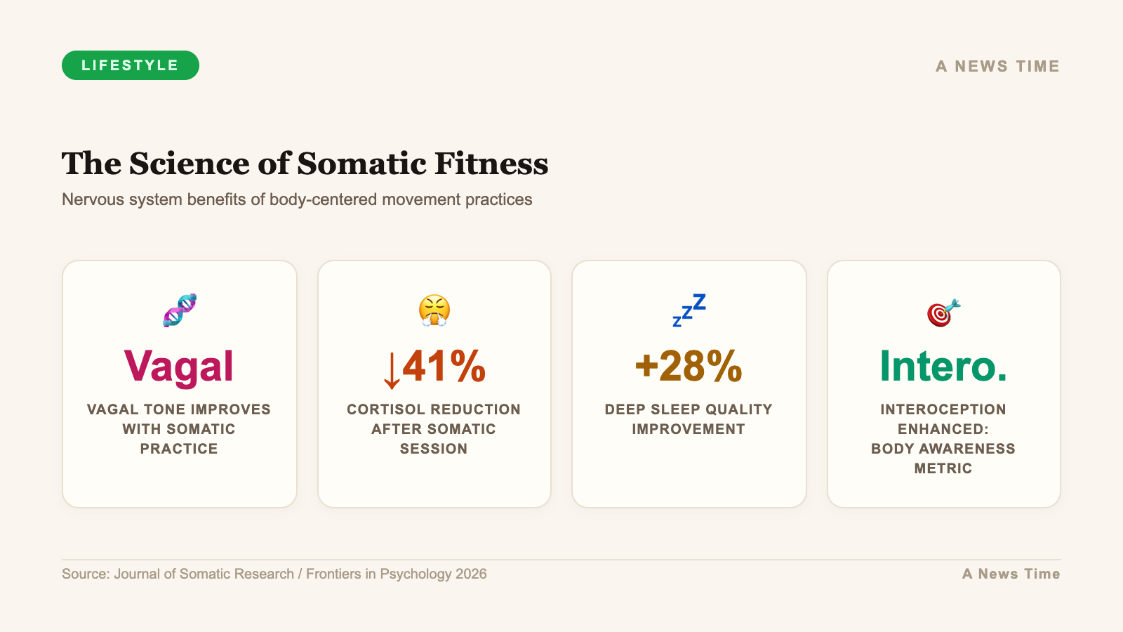 Science of somatic fitness showing 41 percent cortisol reduction after session