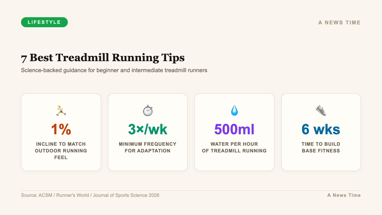 Treadmill running tips including 1 percent incline and 500 milliliter hourly hydration