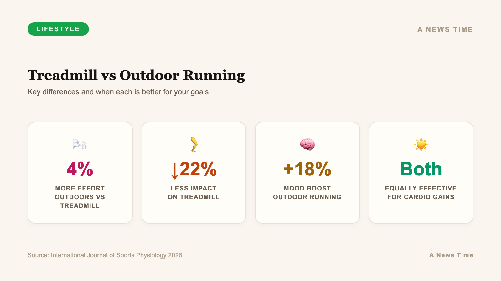 Treadmill versus outdoor running comparison showing 4 percent more effort outdoors