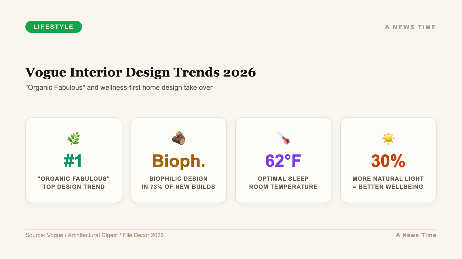 Vogue interior design trends 2026 with organic fabulous and biophilic design leading