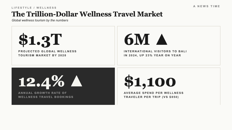 Stats card showing 1.3 trillion dollar projected wellness tourism market, 6 million Bali visitors, 12.4 percent annual growth, and 1,100 dollar wellness traveler spend