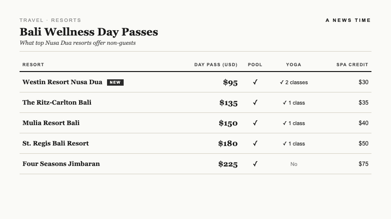 Comparison table ranking five Bali Nusa Dua resort day passes by price from Westin at 95 dollars through Four Seasons Jimbaran at 225 dollars with pool yoga and spa inclusions