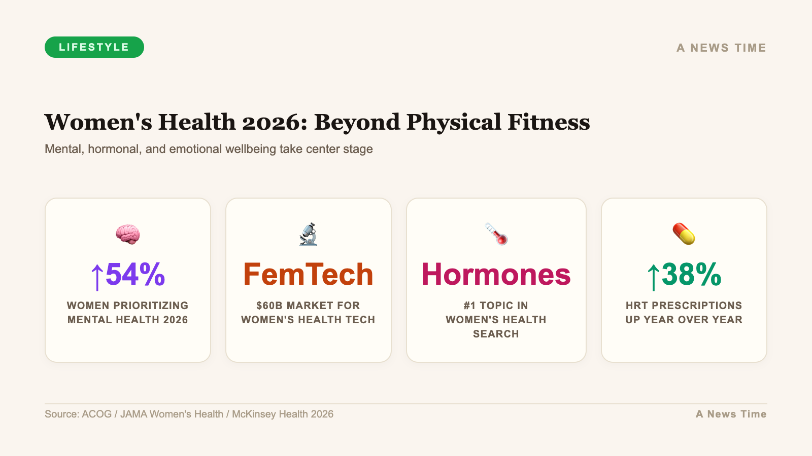 Women's health 2026 with 54 percent increase in mental health prioritization