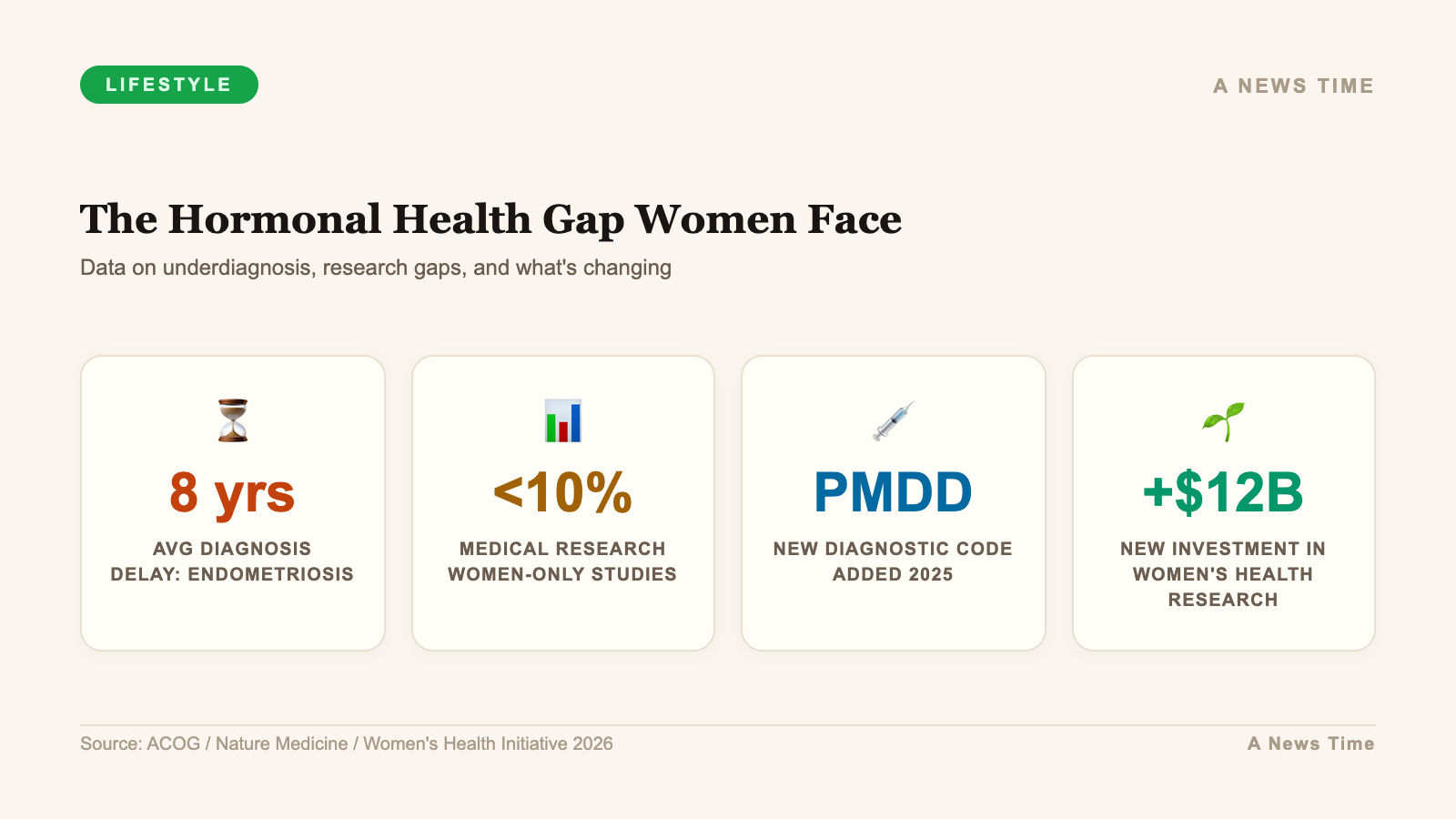 Hormonal health gap showing 8 year average diagnosis delay for endometriosis