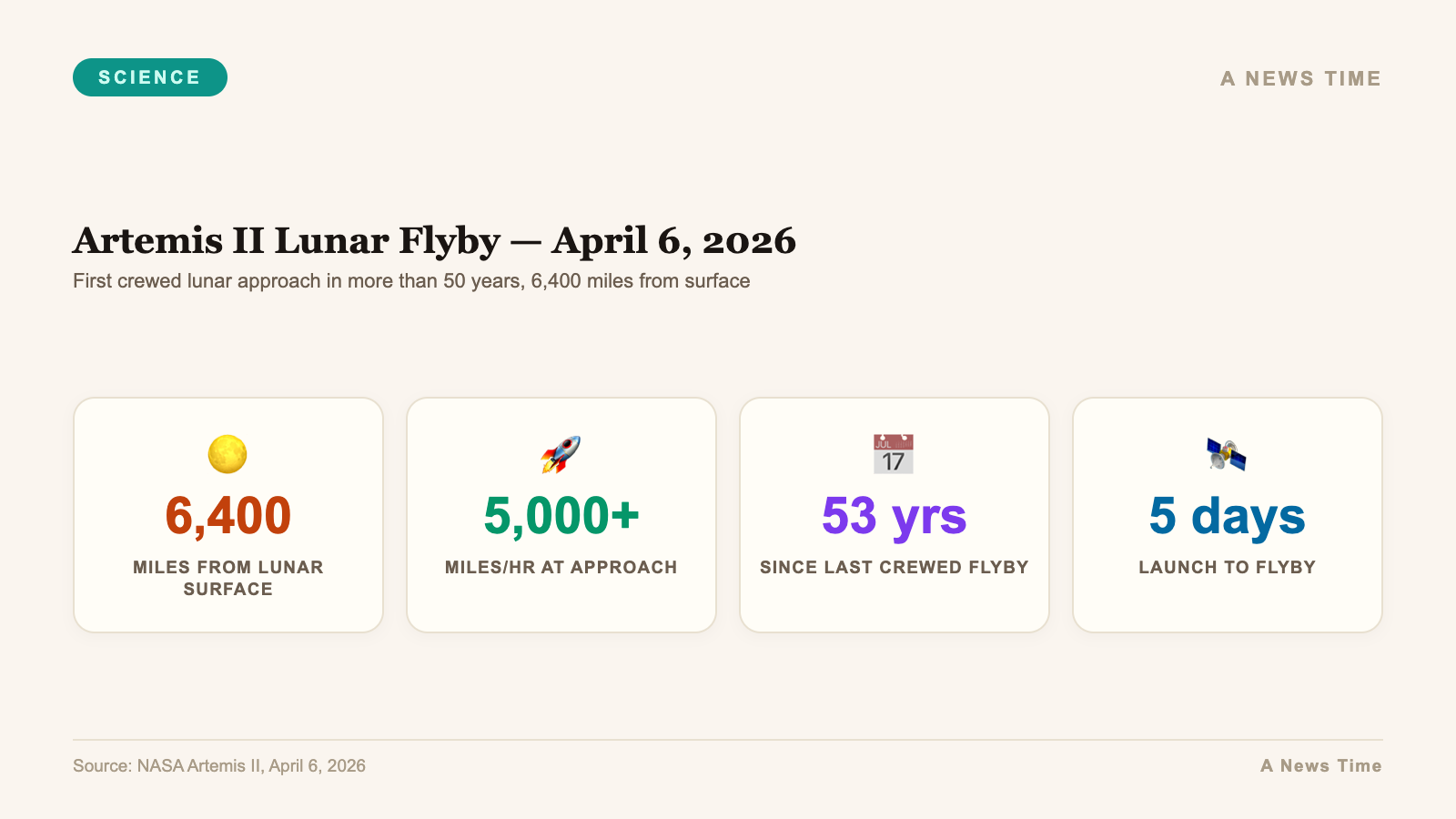 Infographic showing Artemis II lunar flyby on April 6 2026 passing 6400 miles from Moon