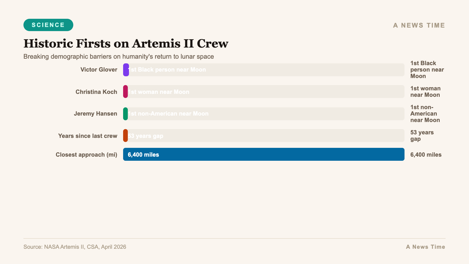 Infographic process flow diagram for Free-Return Trajectory: Artemis II Lunar Gravity Assist