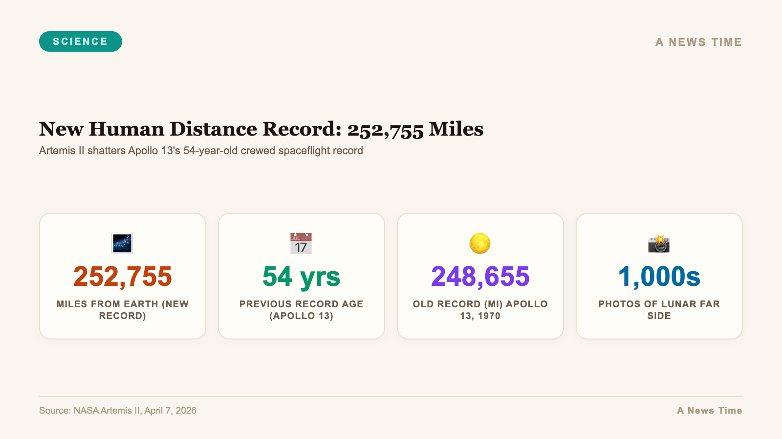 Infographic showing Artemis II breaking Apollo 13 distance record at 252755 miles from Earth