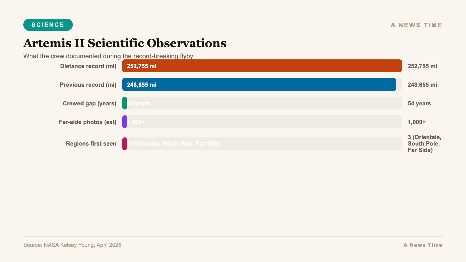 Infographic bar chart visualization for Human Distance Records in Space History