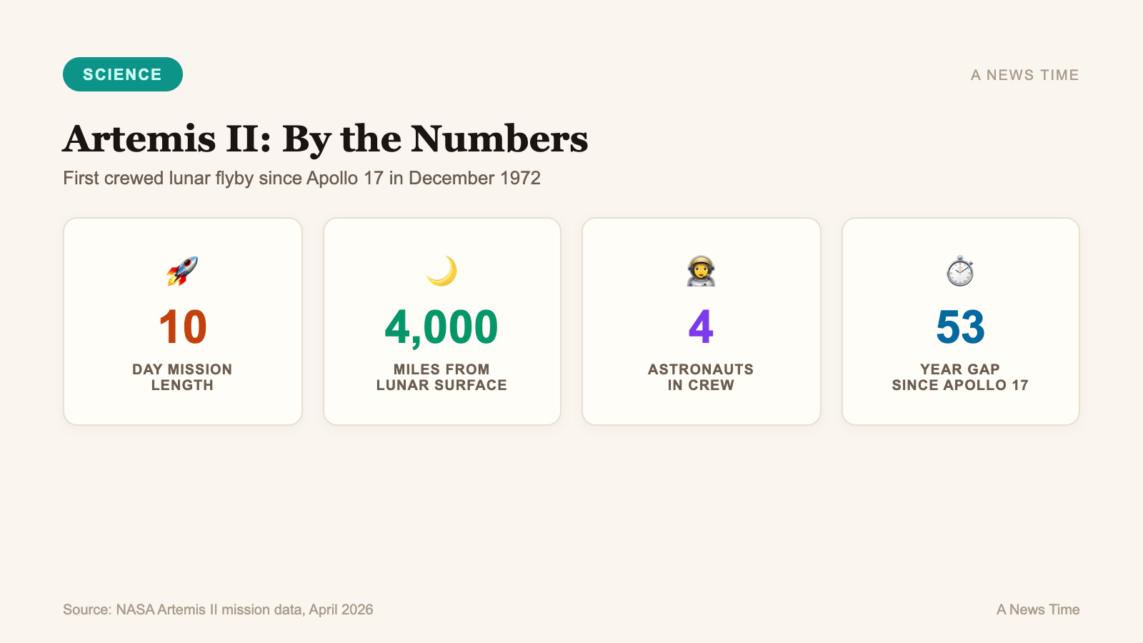 Artemis II by the numbers: 10-day mission, 4,000 miles from Moon, four crew, 53-year gap since Apollo 17