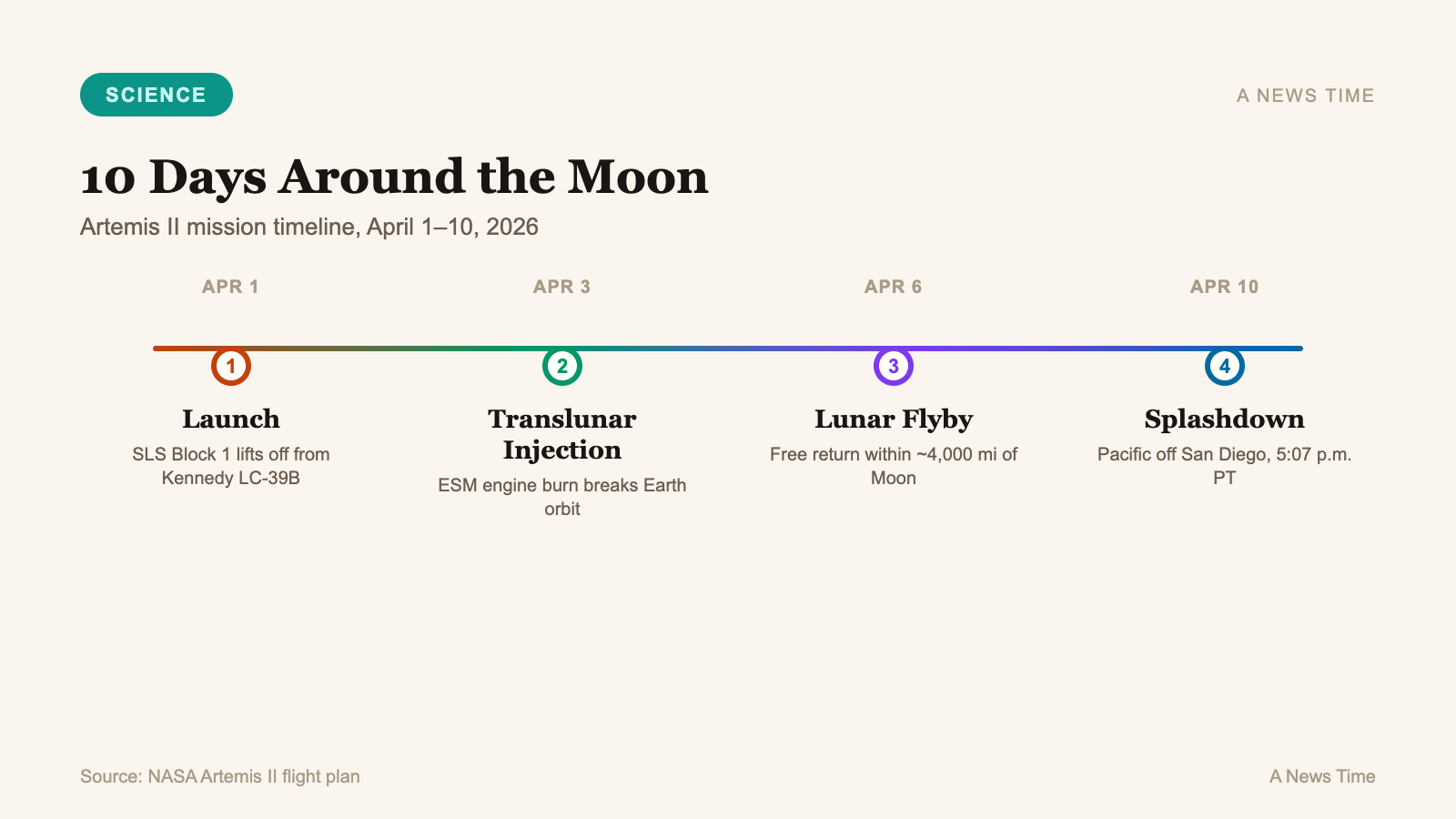 Artemis II mission timeline from April 1 launch through translunar injection, April 6 lunar flyby, and April 10 Pacific splashdown