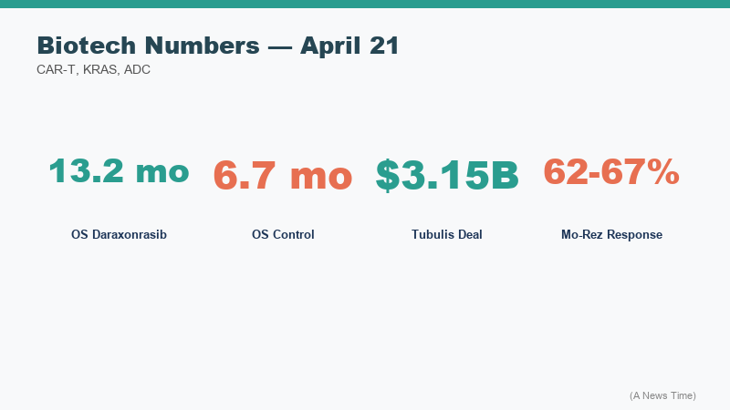 Diagram of antibody-drug conjugate mechanism of action showing antibody targeting tumor cell with cytotoxic payload delivery and Gilead Tubulis deal structure
