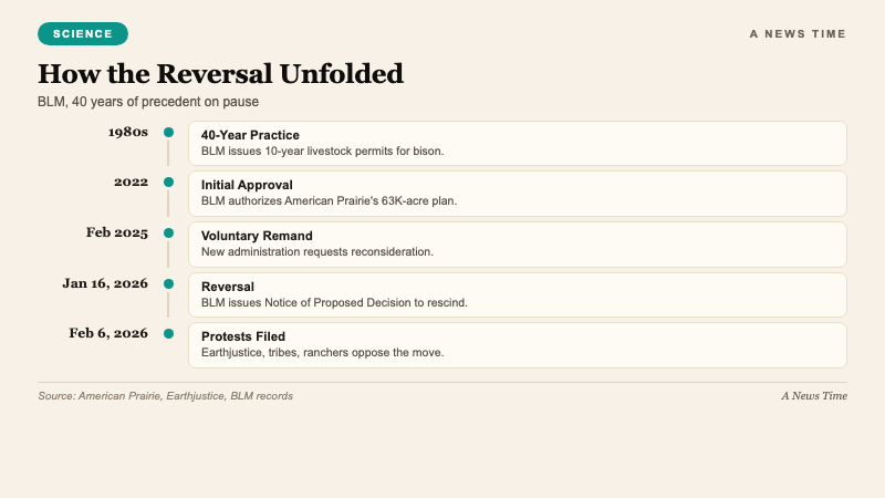 Science data visualization mapping 41 current BLM bison grazing permits across six western states that could be affected by the American Prairie ruling