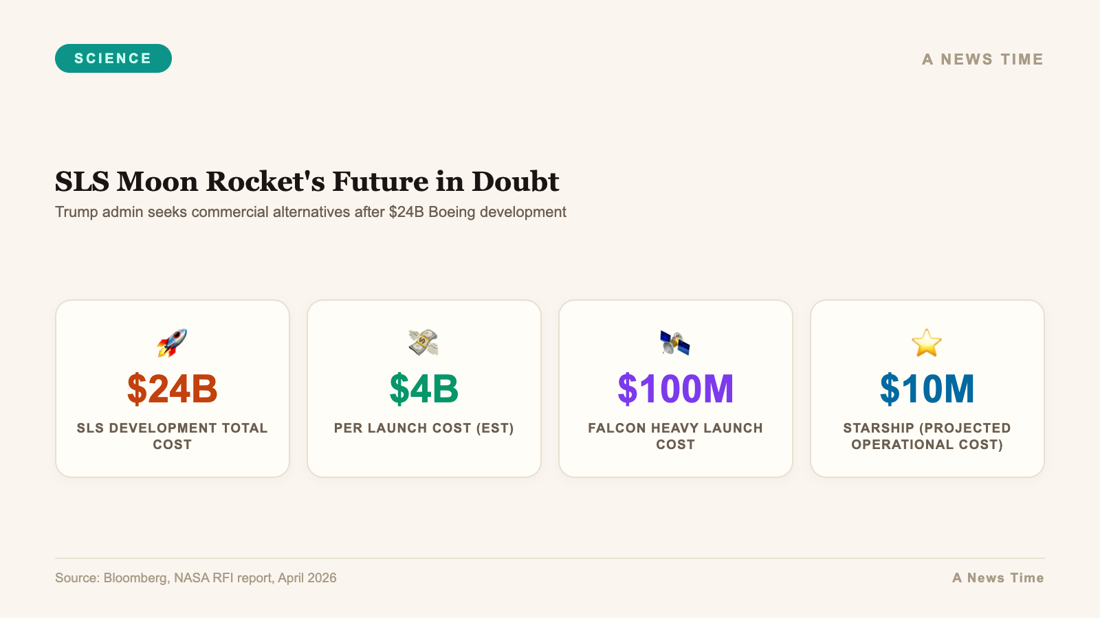 Infographic comparing SLS rocket costs and launch frequency against commercial alternatives