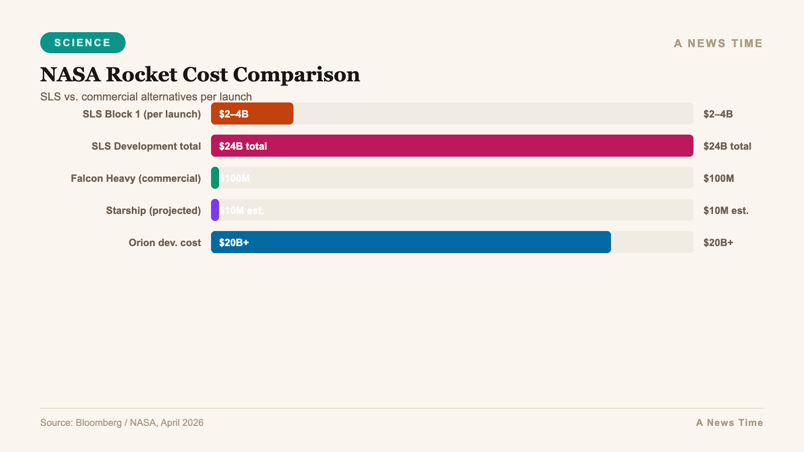 Infographic bar chart visualization for Heavy-Lift Rocket Cost Per Launch Comparison