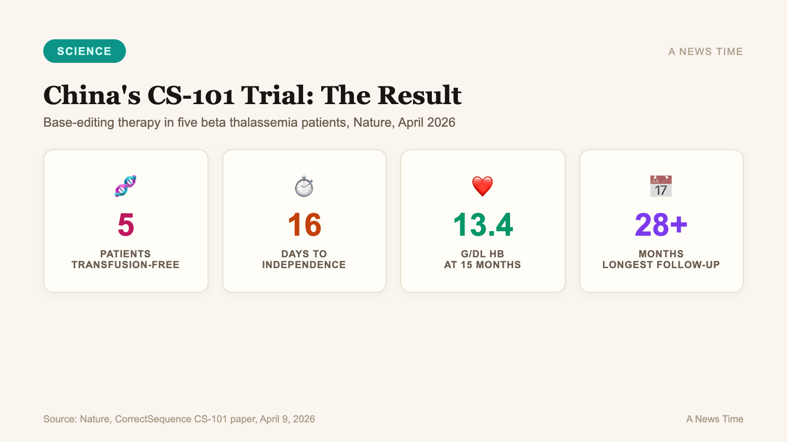 CS-101 trial results: five patients transfusion-free, 16 days to independence, 13.4 g/dL hemoglobin at 15 months, 28-month follow-up