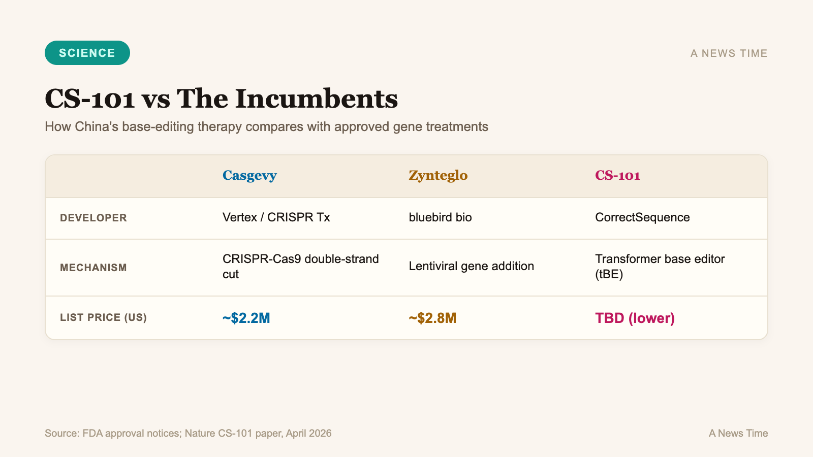 Comparison of CS-101, Casgevy, and Zynteglo gene therapies showing developer, mechanism, and US list prices for thalassemia and sickle cell