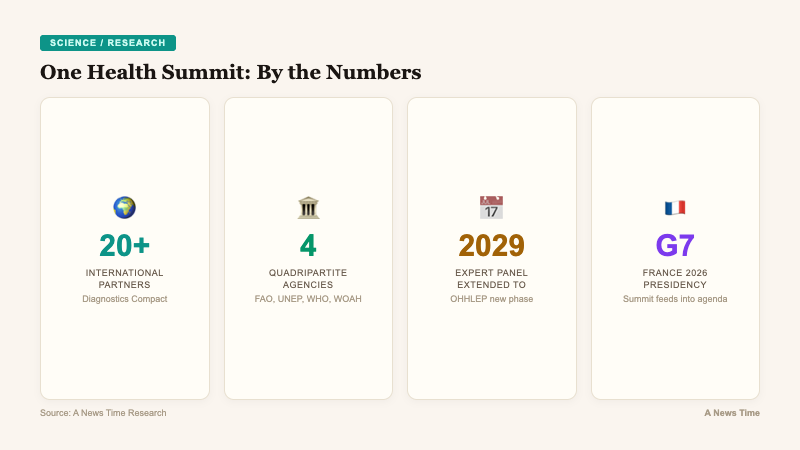 Key statistics card showing 20 plus international partners four Quadripartite agencies and OHHLEP extension to 2029