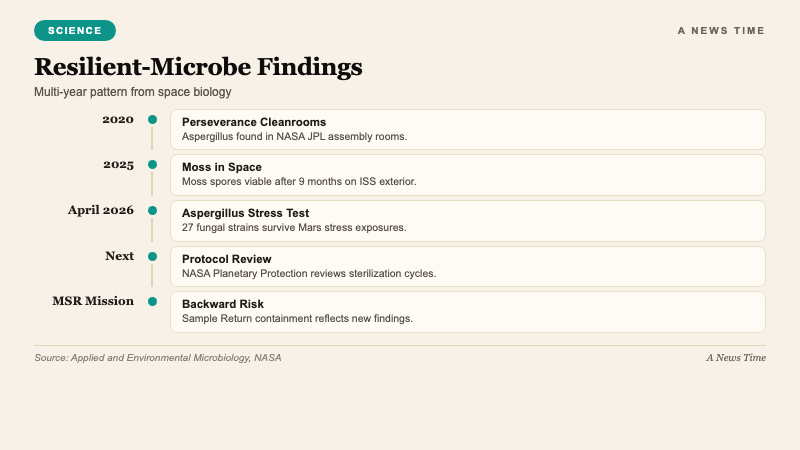 Science data visualization showing multi-decade trajectory of microbial resilience findings from Earth spacecraft cleanrooms to Mars surface conditions planetary protection implications
