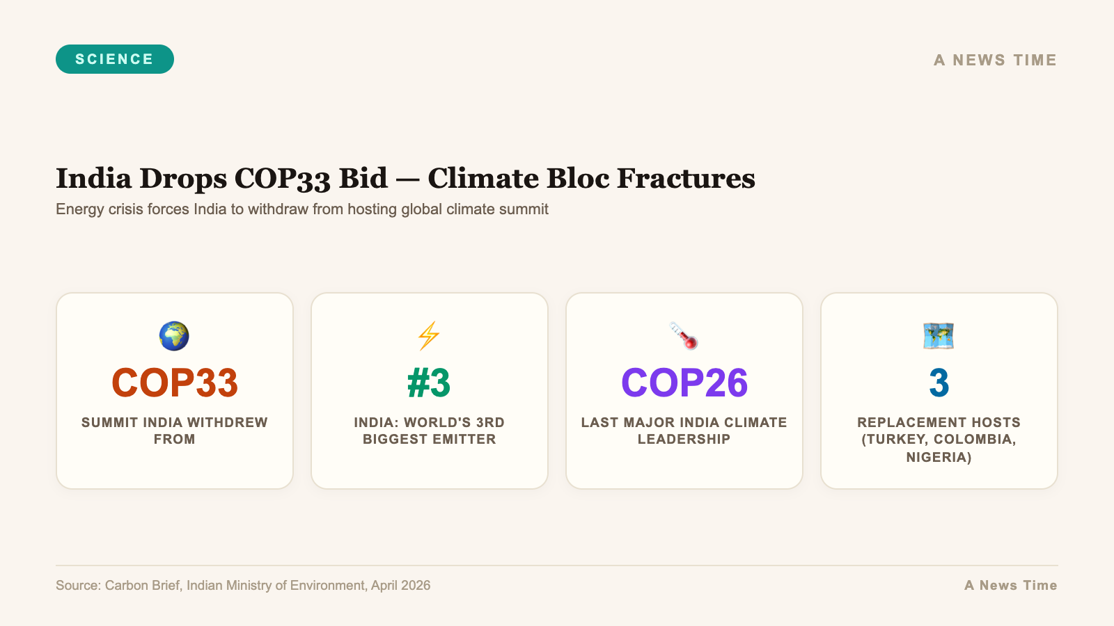 Infographic showing India COP33 withdrawal and global climate leadership fragmentation statistics