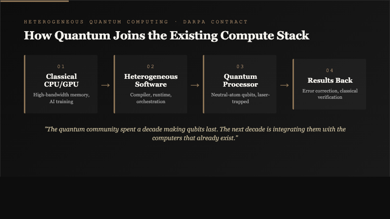 Process flow diagram showing classical CPU and GPU on one end, heterogeneous software in the middle handling compilation and orchestration, and a quantum processor at the other end with results flowing back for classical verification