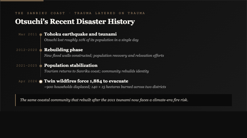 Timeline card showing Otsuchi disaster history from 2011 Tohoku tsunami that lost 10 percent of the population through rebuilding to the April 22-23 2026 twin wildfires