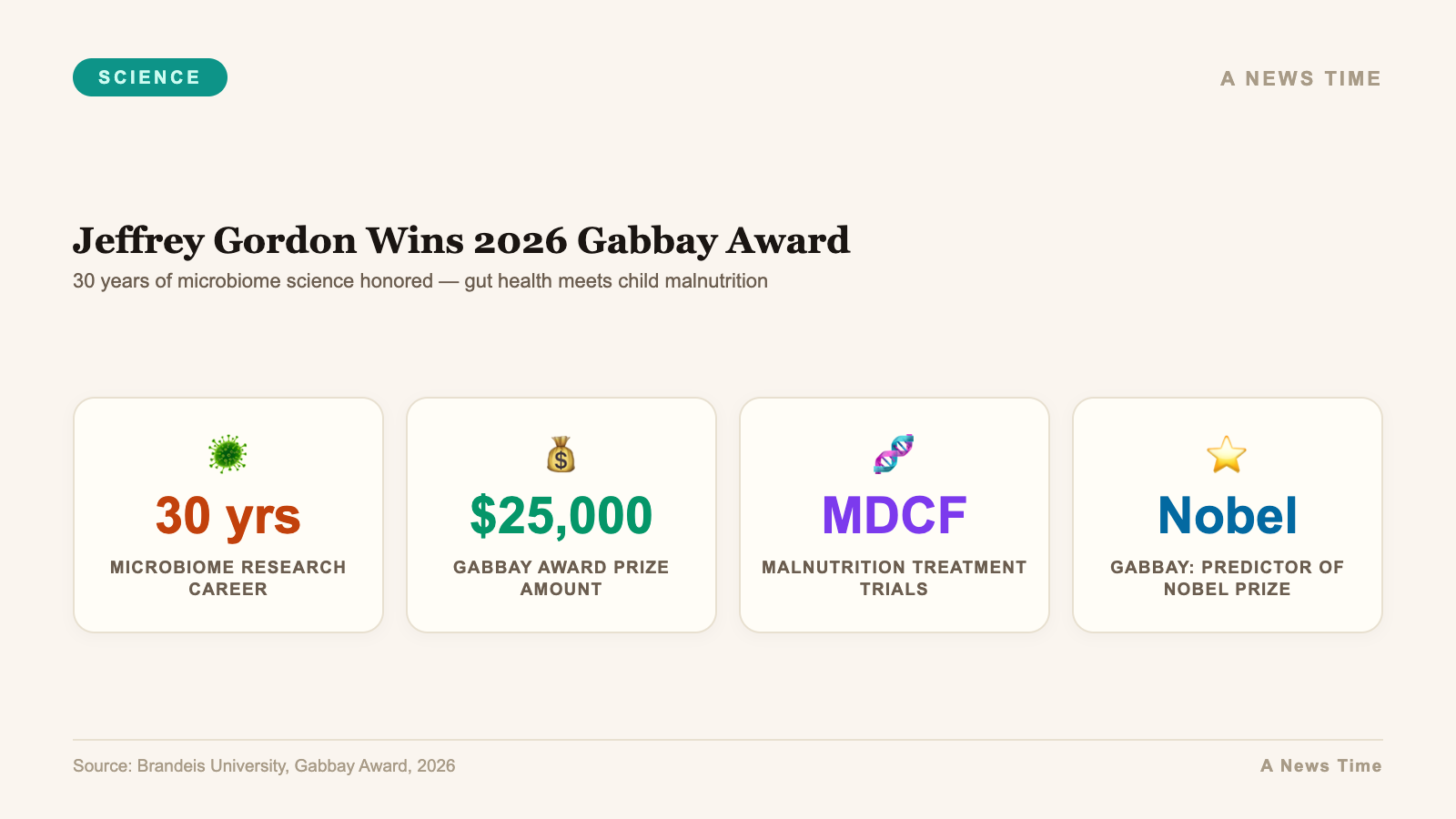 Infographic showing Dr. Jeffrey Gordon microbiome research milestones and Gabbay Award stats