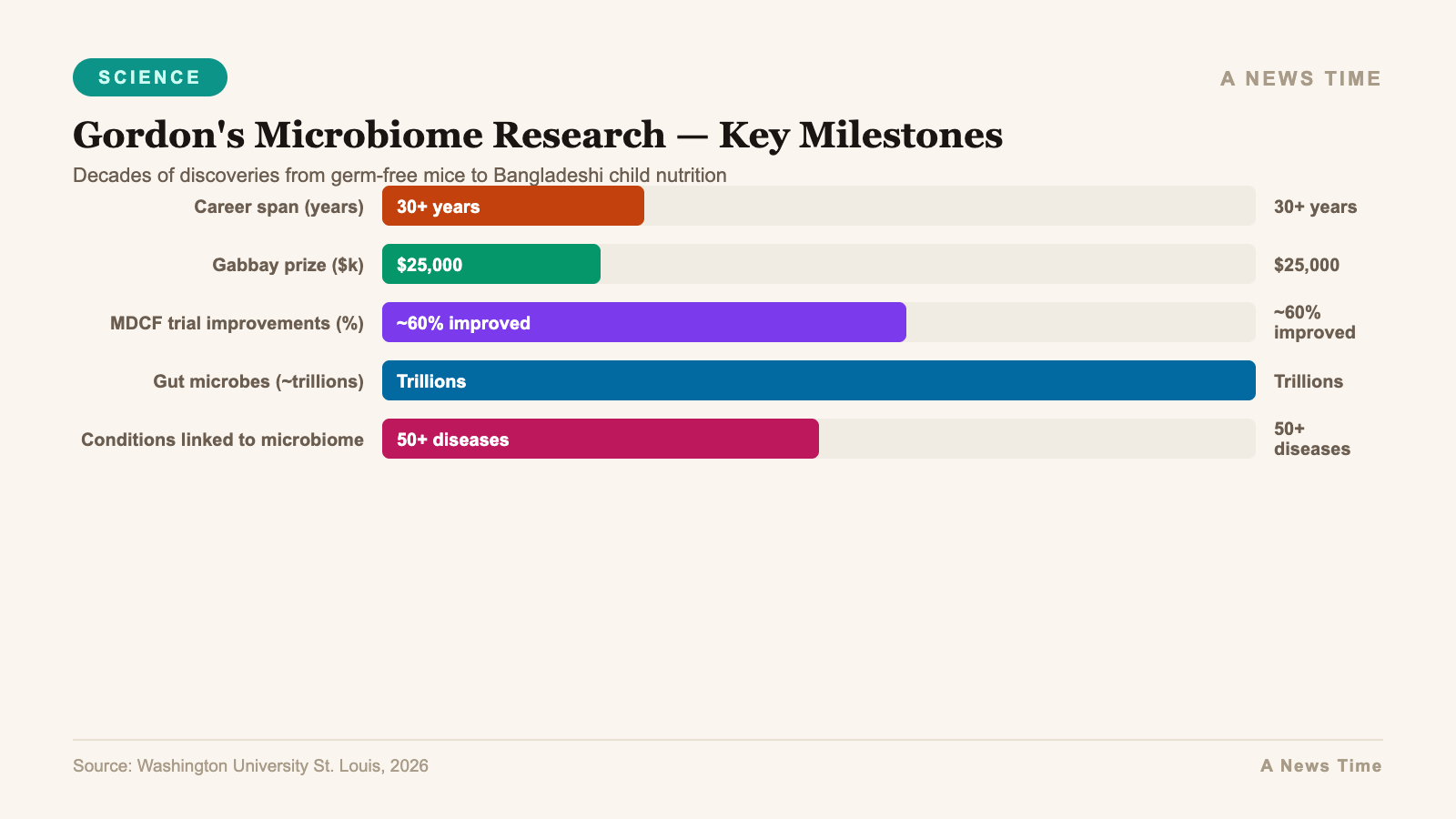 Infographic bar chart visualization for MDCF-2 Trial: Child Nutrition Outcomes