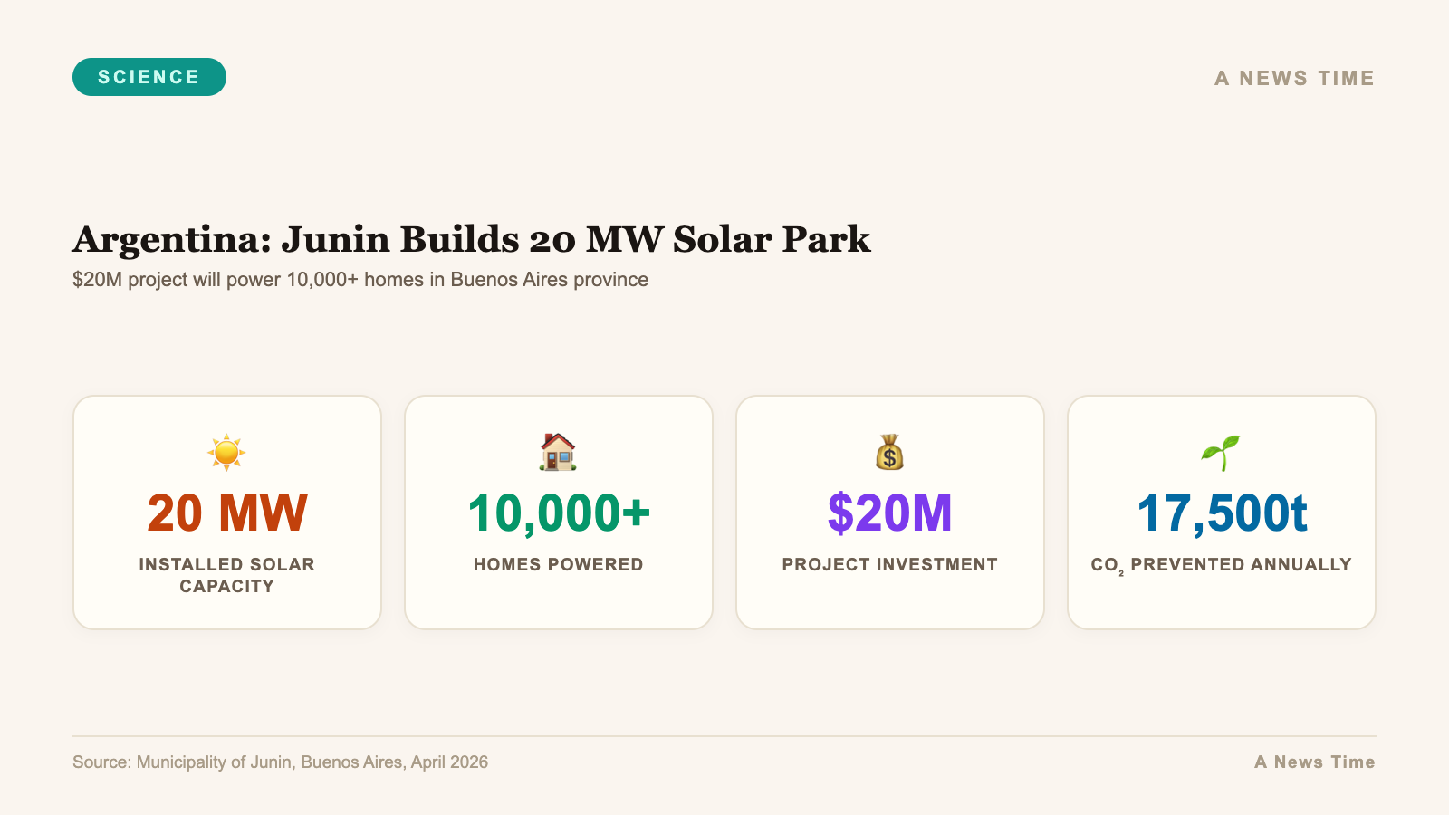 Infographic showing Junin Buenos Aires solar park capacity and clean energy output statistics