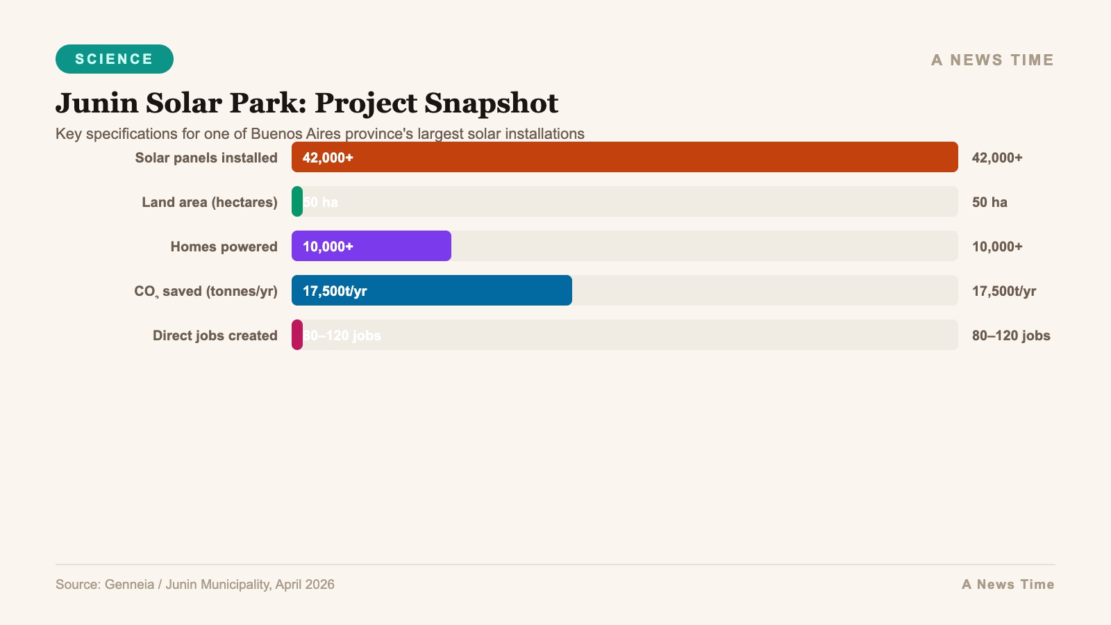 Infographic bar chart visualization for Argentina Renewable Energy Capacity by Source (2026)