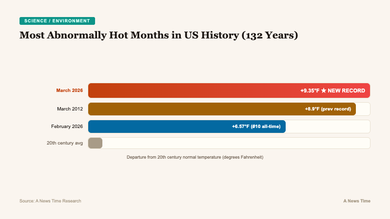 Bar chart showing most abnormally hot months in 132 years of US records with March 2026 at 9.35 degrees above normal
