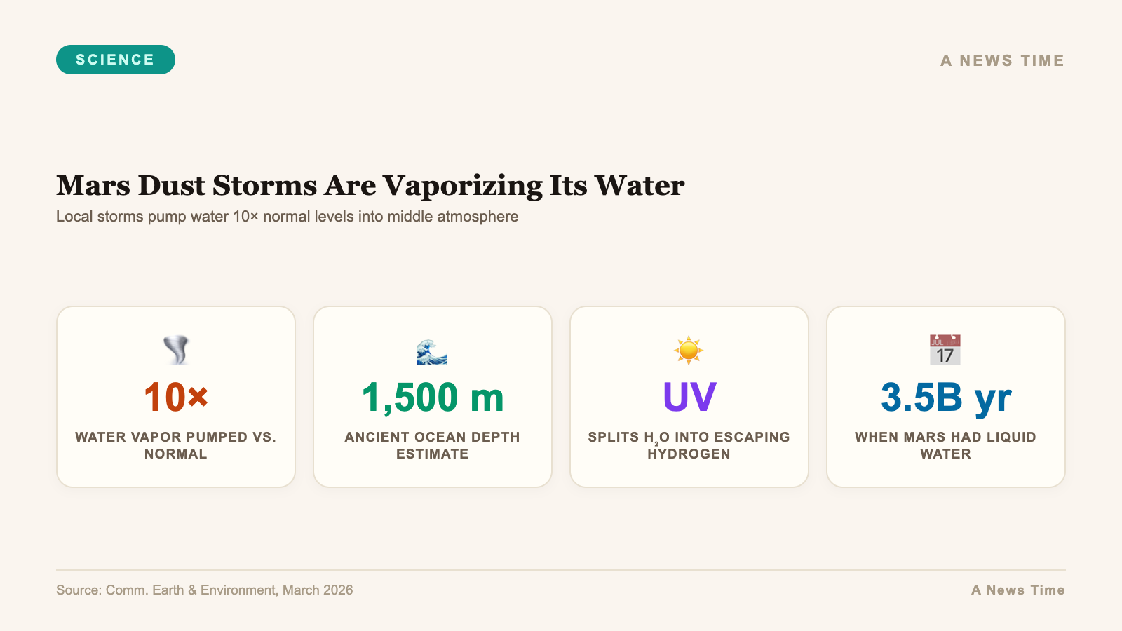 Infographic showing how Mars global dust storms transport water vapor to upper atmosphere