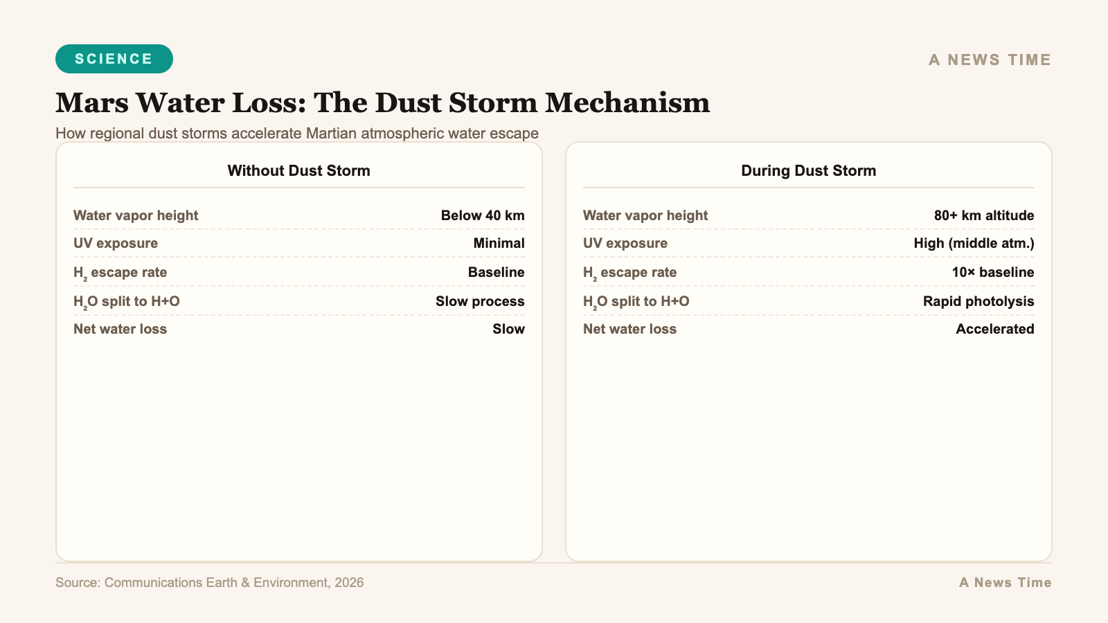 Infographic process flow diagram for How Dust Storms Strip Mars of Water