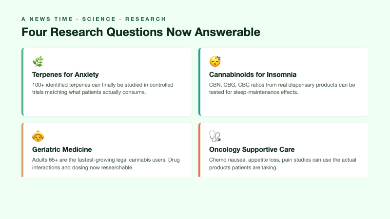 Grid showing four medical research areas opening up under Schedule III: terpenes for anxiety, cannabinoids for insomnia, geriatric medicine, and oncology supportive care