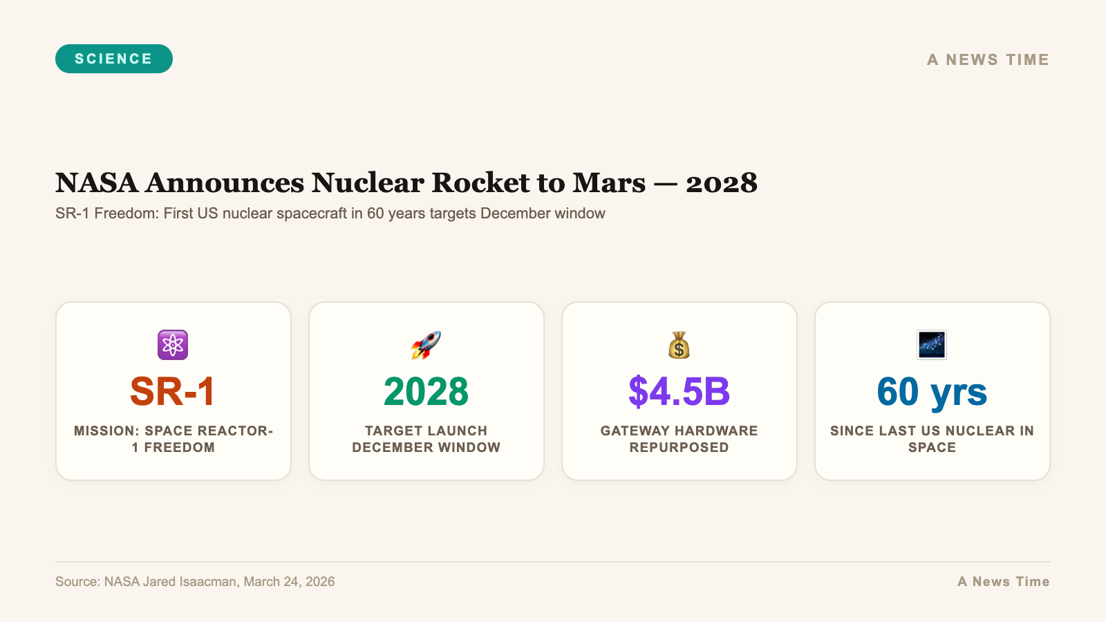 Infographic showing SR-1 Freedom nuclear thermal rocket specs and 2028 Mars mission timeline