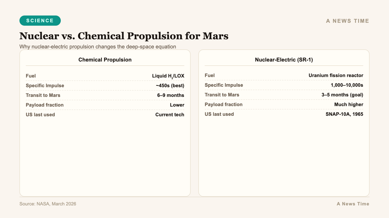 Infographic bar chart visualization for Chemical vs. Nuclear Propulsion: Mars Transit