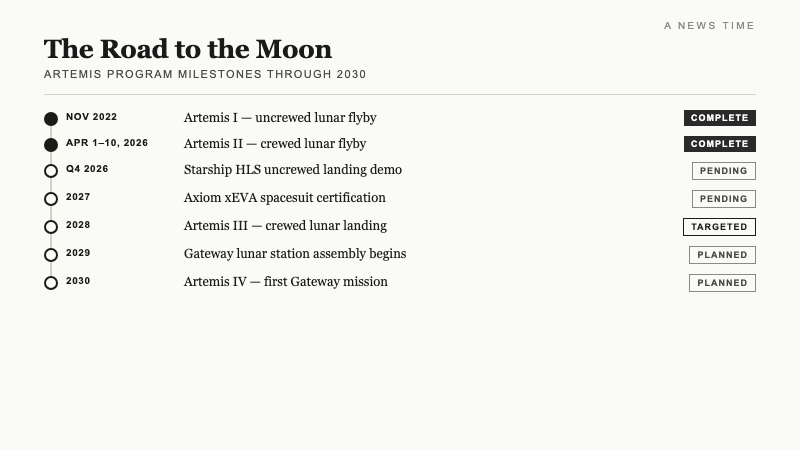 Vertical timeline of NASA Artemis program milestones from Artemis I in 2022 through Artemis IV in 2030