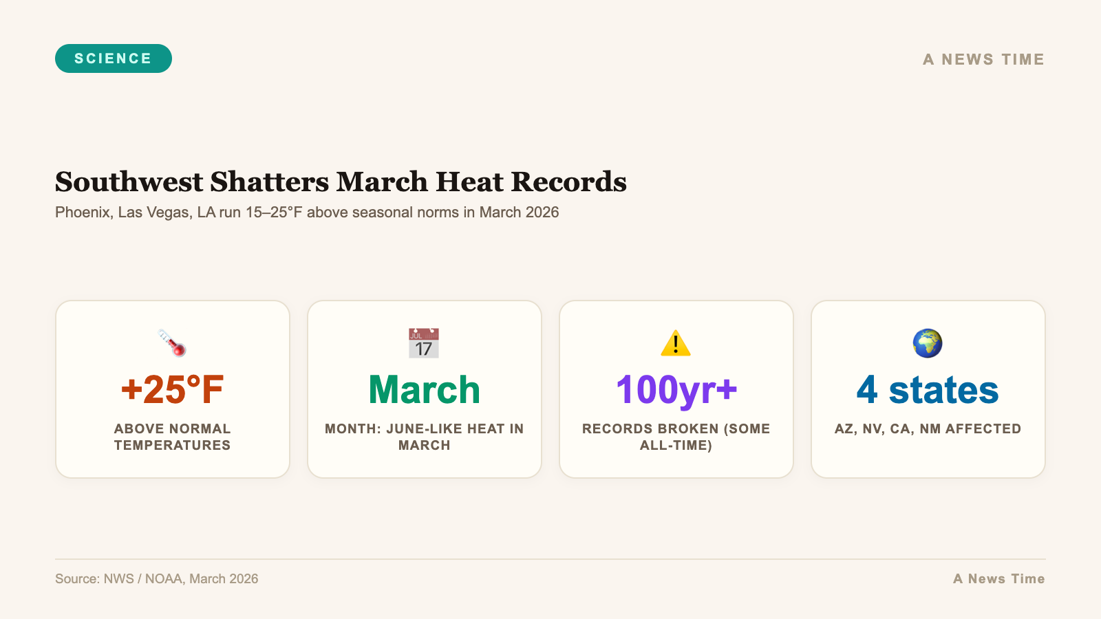 Infographic showing record breaking March 2026 heat wave temperatures across the US Southwest