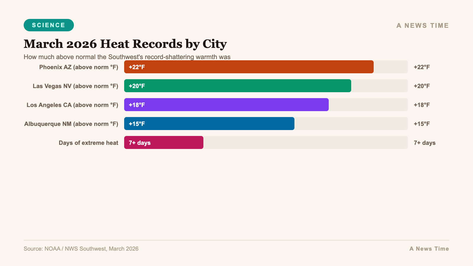 Infographic bar chart visualization for March 2026 Temperature Anomalies by City