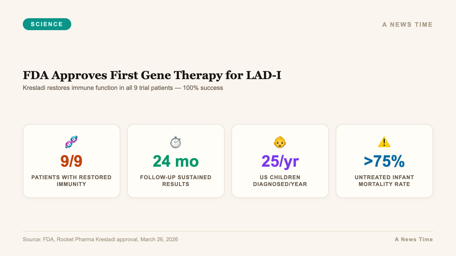 Infographic showing Kresladi gene therapy FDA approval stats for severe LAD-I immune disorder