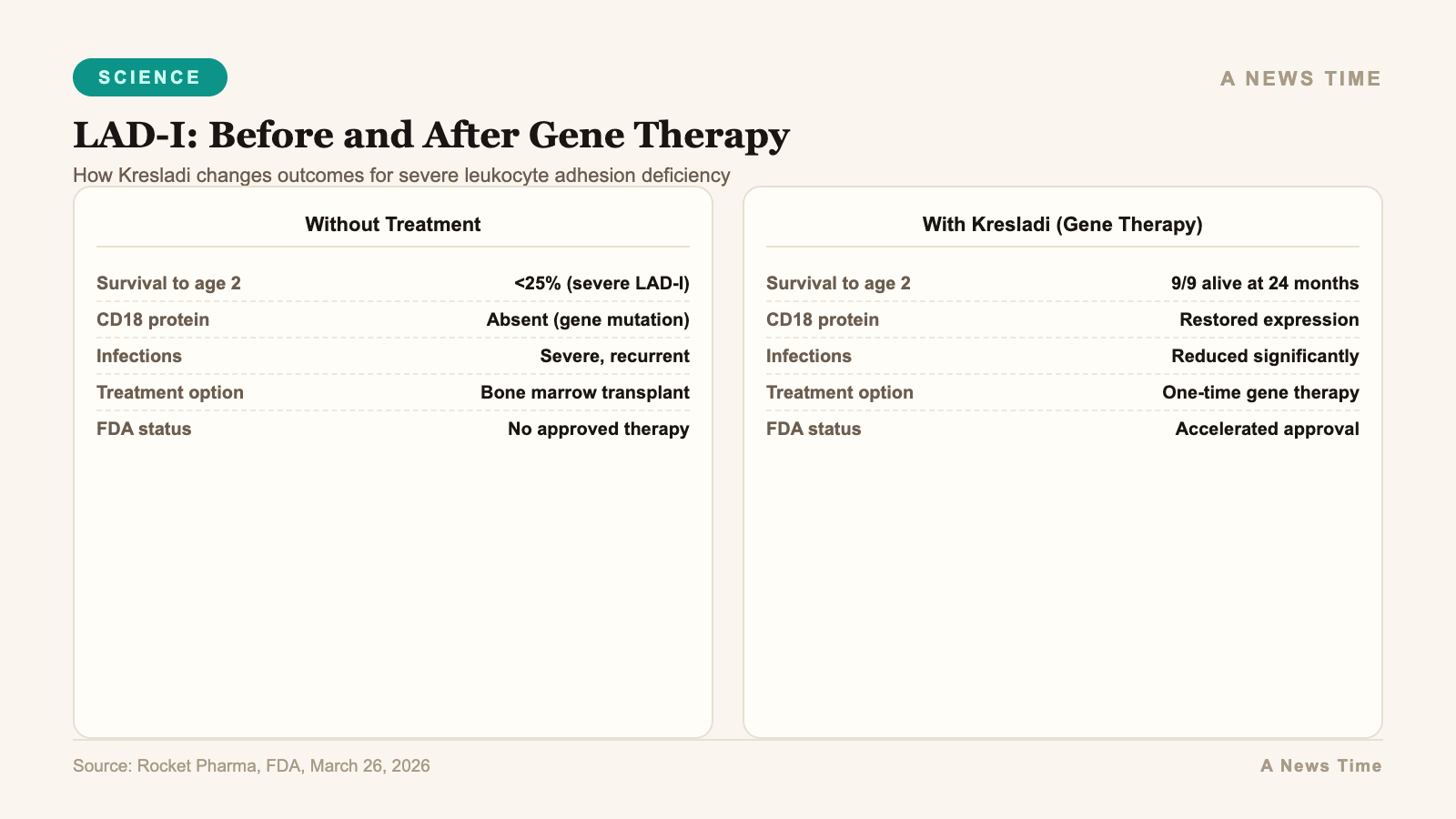 Infographic process flow diagram for Kresladi Gene Therapy: How It Works